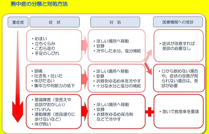 熱中症の分類