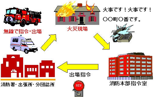 通報の流れ：火災現場から「火事です！火事です！○○町○番です。」と消防本部指令室に通報が入り、消防本部指令室から消防署・出張所・分団詰所に出場指令が送られ、消防署・出張所・分団詰所より消防車や救急車が火災現場へ出場します。