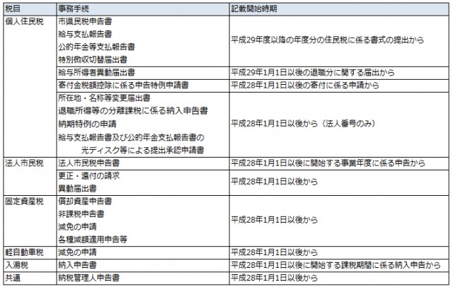 マイナンバー手続きの一覧表