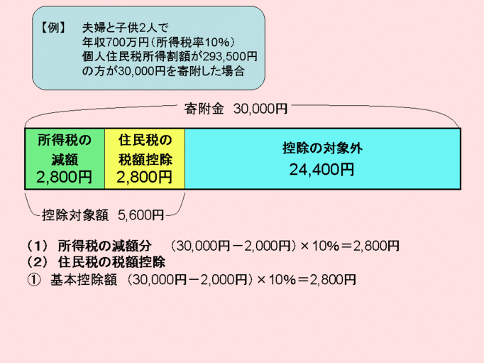 例えば、夫婦と子ども2人で、年収700万円で所得税率が10%であり、かつ、個人住民税所得割額が293,500円の方が30,000円を寄付した場合。　　所得税の減額分は、30,000円-2,000円×10%＝2,800円です。　また、住民税の税額控除は、基本控除額が　30,000円-2,000円×10%＝2,800円　となります。