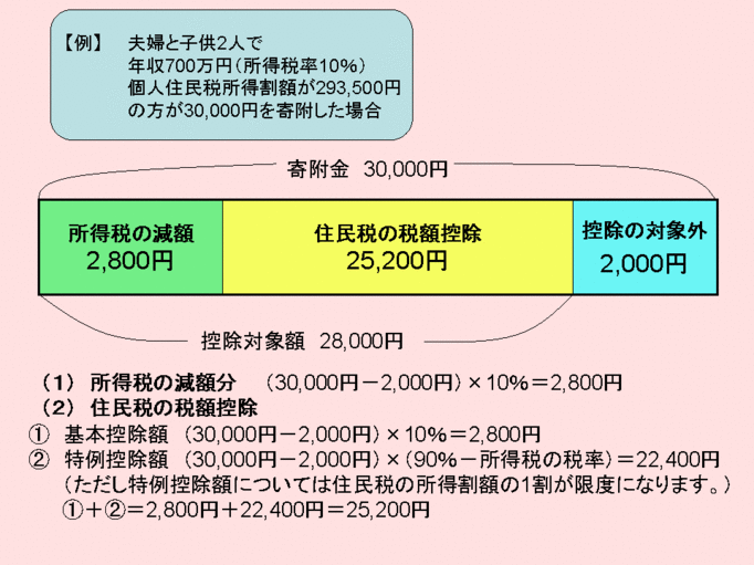 例えば、夫婦と子ども2人で、年収700万円で所得税率10%であり、かつ、個人住民税所得割額が293,500円の方が30,000円を寄付した場合。　　所得税の減額分は、(30,000円-2,000円)×10%＝2,800円です。　　また、住民税の税額控除は、25,200円です。　その内訳は、基本控除額が　(30,000円-2,000円)×10%＝2,800円　、特例控除額が　(30,000円-2,000円)×(90%-所得税の税率)＝22,400円です。　ただし、特例控除額については、住民税の所得割額の1割が限度になります。