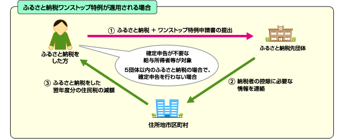 「ふるさと納税ワンストップ特例が適用される場合」について、　　ふるさと納税をした方は、納税先の自治体に、ふるさと納税＋ワンストップ特例申請書を提出します。　申請書を受領した自治体は、ふるさと納税をした方の住所地市区町村に、その方の控除に必要な情報を連絡します。　連絡を受けた市区町村は、ふるさと納税をした方の翌年分の住民税を減額します。