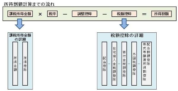 「所得割額計算までの流れ」については、まず始めに、課税所得金額を求めます。　所得金額から所得控除を差し引いた金額が課税所得金額です。　続いて、課税所得金額に税率を乗じて、それから調整控除を差し引き、さらに、税額控除を差し引いたものが所得割額です。