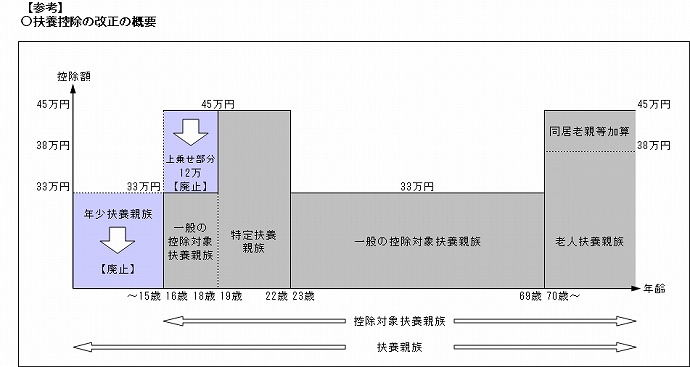 グラフ：扶養控除の改正の概要