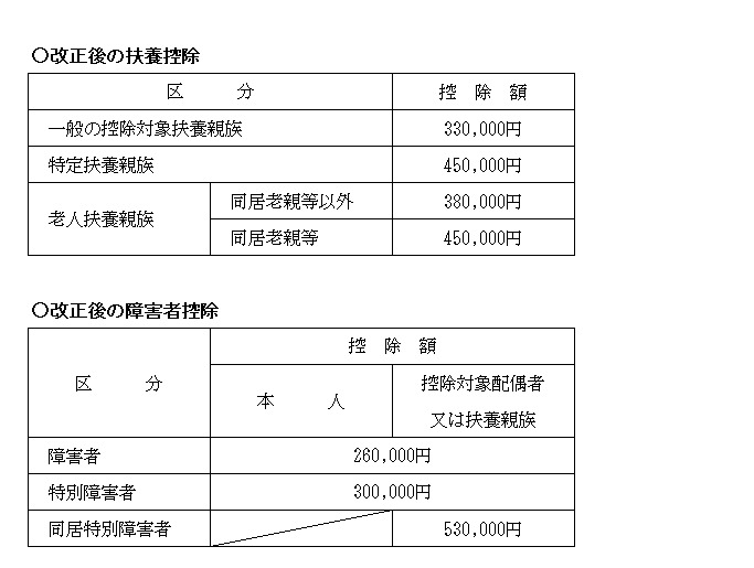 表：改正後の控除