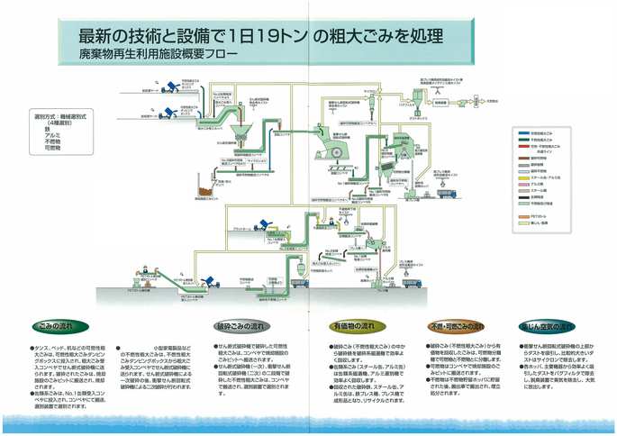 廃棄物再生利用施設　熱海市の廃棄物再生利用施設は1日で19トンの粗大ごみを処理することができます。各家庭から回収された金属ごみや粗大ごみは計量後、不燃性粗大ごみダンピングボックスおよび可燃性粗大ごみダンピングボックスへ排出されます。各ダンピングボッスクが上昇することにより、粗大ごみ受入ホッパへ投入されます。粗大ごみや金属類は、粗大ごみ受入ホッパから粗大ごみ受入コンベヤにて搬送され、せん断式破砕機にて破砕処理され、粗破砕物搬送コンベヤにて反転コンベヤへ搬送されます。反転コンベヤでは可燃性粗大ごみの粗破砕物は、破砕可燃物搬送コンベヤAにてごみピットへ搬送されます。不燃性粗大ごみを破砕した場合の粗破砕物は反転コンベヤを経由し、衝撃せん断回転式破砕機にて細かく破砕し、振動コンベヤ、ナンバー1破砕物搬送コンベヤ、ナンバー2破砕物搬送コンベヤにて搬送され、破砕系磁選機や風力選別用通風機にて金属のみを磁選選別し、磁選選別された金属は、磁選系鉄類ホッパへ貯留され、一定量貯留されると鉄プレス機が稼働し、鉄類をプレス成型し、場外搬出にて指定業者へ引き渡されます。また、破砕系磁選機にて選別された鉄類以外の可燃物や不燃物は可燃物分離機へ落下し、可燃物はナンバー1破砕可燃物搬送コンベヤB、ナンバー2破砕可燃物搬送コンベヤBを経由し、破砕可燃物搬送コンベヤAへ搬送され、その後ごみの貯留ピットへ落下します。可燃物分離機にて不燃物と選別された破砕物は、破砕系不燃物コンベヤを経由し、不燃物貯留ホッパにて貯留され、不燃物は最終処分場へ車輌搬送され埋立処分されます。衝撃せん断回転式破砕機で発生した粉じん類はファンで引き込まれ、サイクロンで比較的大きいダストを除去し、その後バグフィルタにて細かい粉じん類を除去し、脱臭装置内の活性炭を通過し、きれいな空気としたのち、大気へ放出されます。各家庭から回収された缶類は、計量後、缶類受入ホッパへ排出され、ナンバー1缶類受入コンベヤ、ナンバー2缶類受入コンベヤを経由し、不適物除去コンベヤへ搬送されます。不適物除去コンベヤ上で人の手によって不適物を除去し、缶類搬送コンベヤで搬送され、その途中に設置されている缶類系磁選機によってスチール缶を除去回収し鉄類ホッパへ貯留されます。磁選機にて回収されなかった缶類はアルミ選別機にてアルミ缶を除去回収し、アルミ類ホッパへ貯留されます。貯留されたスチール缶とアルミ缶はプレス機によってプレス成型され、指定業者へ引き渡されます。アルミ選別機にてアルミ缶を除去された後に残った残渣は、ナンバー1缶類残渣コンベヤ、ナンバー2缶類残渣コンベヤを経由し、粗大ごみ受入ホッパへ落下し、粗大ごみの処理のルートを通ります。廃棄物再生利用施設で発生した粉じんなどを含んだ空気は先ほどの粗大ごみ処理の流れと同じとおりに処理されます。