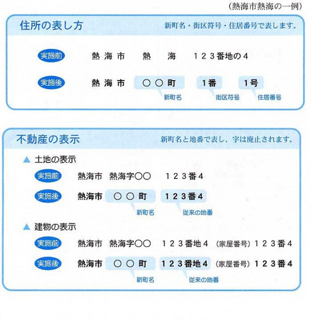 住所の表示は、実施前の「熱海市熱海123番地の4」は実施後「熱海市○○町（新町名）1番（街区符号）1号（住居番号）」と表記します。次に、不動産の表示としての土地の表示は、実施前の「熱海市熱海字○○123番4」は、実施後「熱海市○○町（新町名）123番4」と、建物の表示は、実施前の「熱海市熱海字○○123番地4（家屋番号）123番4」は、実施後「熱海市○○町（新町名）123番地4（家屋番号）123番4」と表記します。