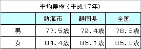 表:平均寿命熱海市・県・全国の比較(平成22年)