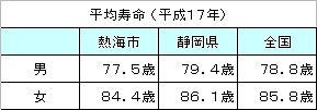 表：平均寿命熱海市・県・全国の比較（平成22年）