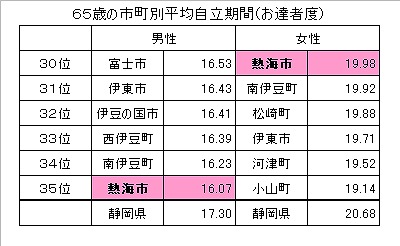 表：お達者度県内35市町ワースト5