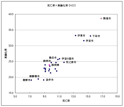 グラフ：県下23市の死因別死亡率