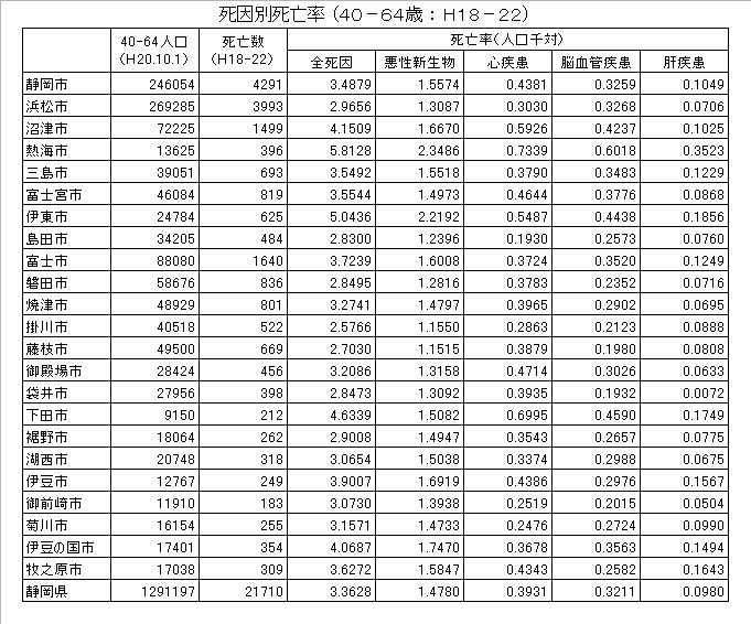 表：40～64歳　県下23市死因別死亡率比較