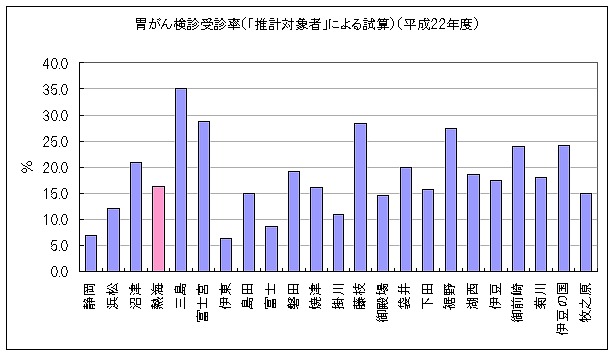 グラフ：胃がん検診受診率　県下23市比較