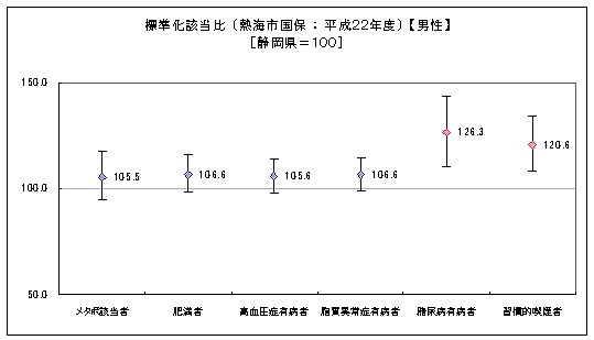 グラフ：特定健診データに基づく生活習慣等の標準化該当比（男性）