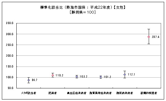 グラフ：特定健診データに基づく生活習慣等の標準化該当比（女性）