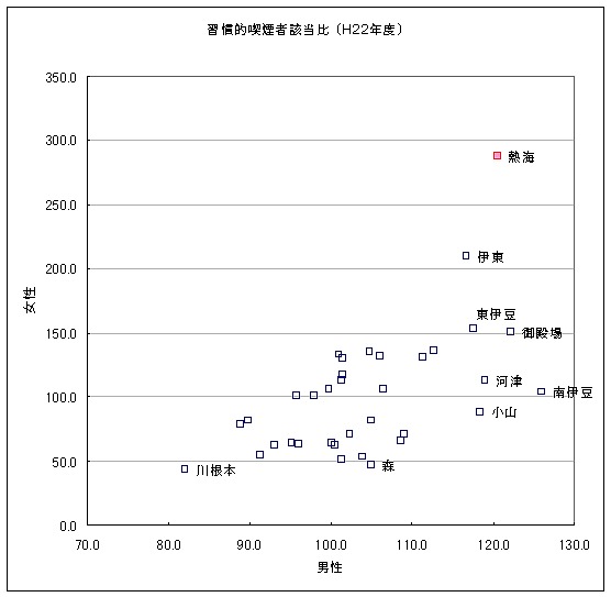 グラフ：特定健診データに基づく習慣的喫煙者該当比