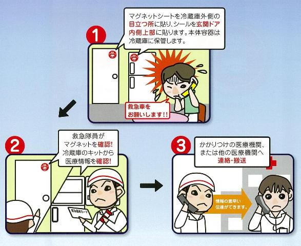 1、マグネットシートを冷蔵庫外側の目立つ所に貼り、シールを玄関ドア内側上部に貼ります。本体容器は冷蔵庫に保管します。2、救急隊員がマグネットを確認し、医療情報を確認します。3、かかりつけの医療機関へ連絡・搬送します。