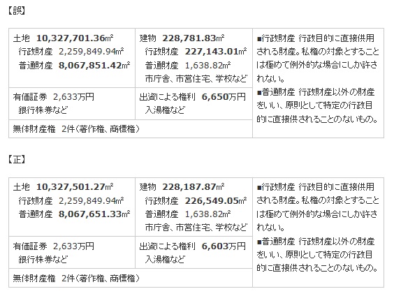 土地の、面積：10,327,701.36平方メートルを10,327,501.27平方メートルに、普通財産：8,067,851.42平方メートルを8,067,651.33平方メートルに。建物の、面積：228,781.83平方メートルを228,187.87平方メートルに、行政財産：227,143.01平方メートルを226,549.05平方メートルに。出資による権利：6,650万円を6,603万円に、訂正します。