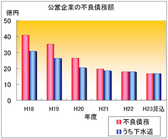 公営企業の不良債務額：平成18年度40億円強（うち下水道30億円強）から、平成22年度は20億円強（うち下水道20億円強）まで減少