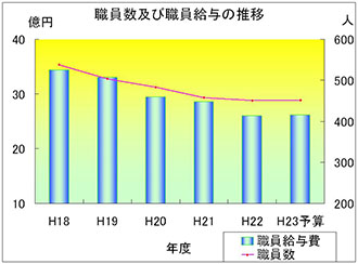 職員数及び職員給与の推移：職員数及び職員給与は、共に平成18年度から平成22年度まで減少