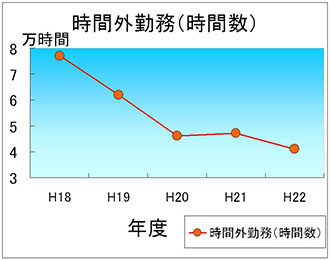 時間外勤務（時間数）：平成18年度8万時間弱から、平成22年度は4万時間強まで減少