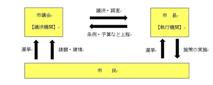 図：市議会、市長、市民の役割を図で表したもの