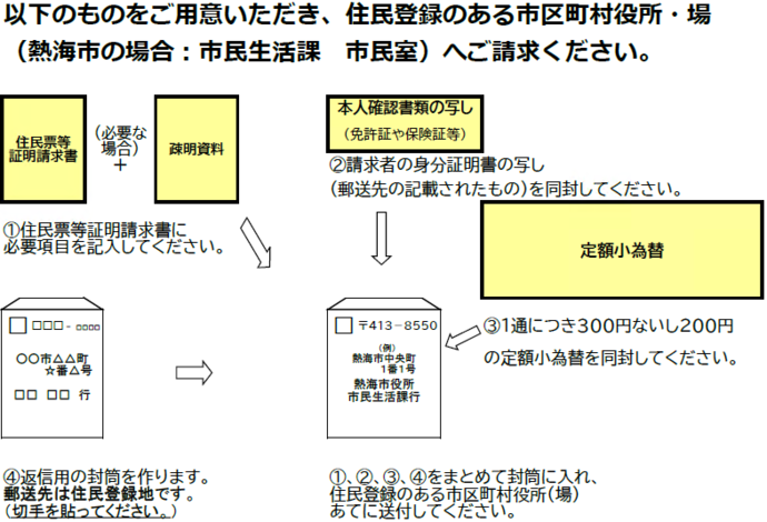 郵送請求方法