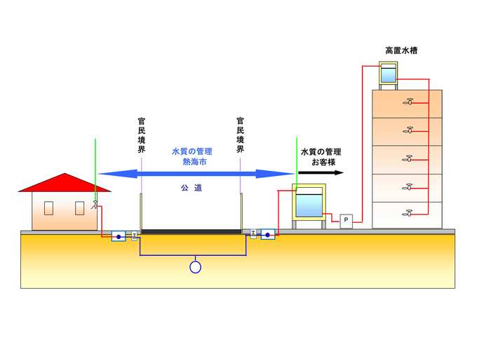 貯水槽管理図