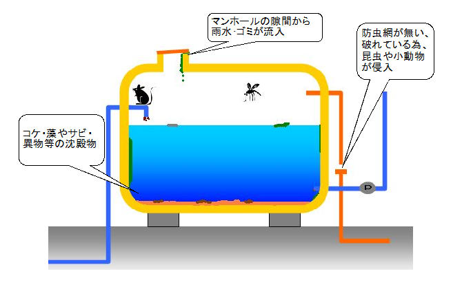 貯水槽の管理が不十分な図