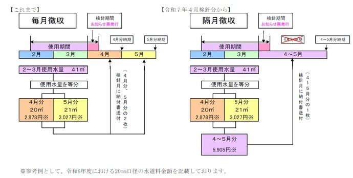 検針から請求までの流れ