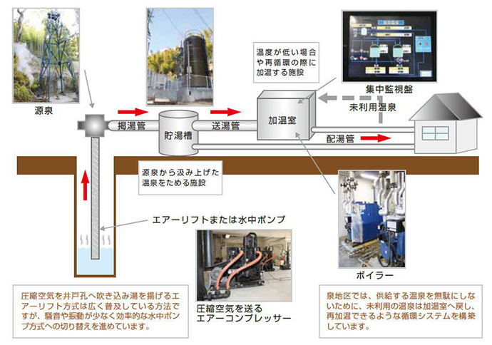 源泉はエアーリフトまたは水中ポンプで温泉をくみ上げます。圧縮空気を井戸孔へ吹き込み湯を揚げるエアーリフト方式は広く普及している方法ですが、騒音や振動が少なく効率的な水中ポンプ方式への切り替えを進めています。 くみ上げられた源泉は掲湯管を通って、源泉からくみ上げた温泉をためる貯湯槽に送られます。そこから送湯管を通って、源泉の温度が低い場合や再循環の際に加温する加温室に送られ、配湯管を通って各家庭に届きます。泉地区では、供給する温泉を無駄にしないために、未利用の場合は加温室へ戻し、再加熱できるような循環システムを構築しています。