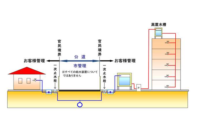 水道が故障したとき