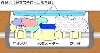 イラスト:メーターボックスの保温方法