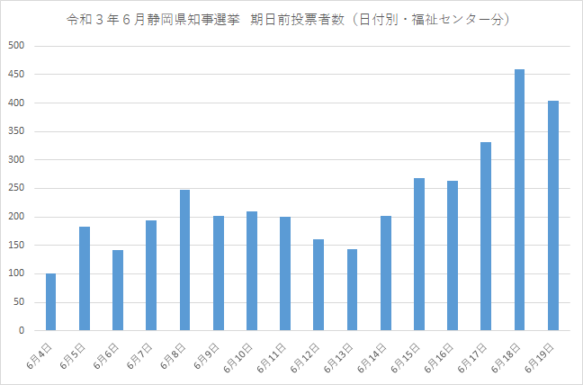 R1期日前投票者数