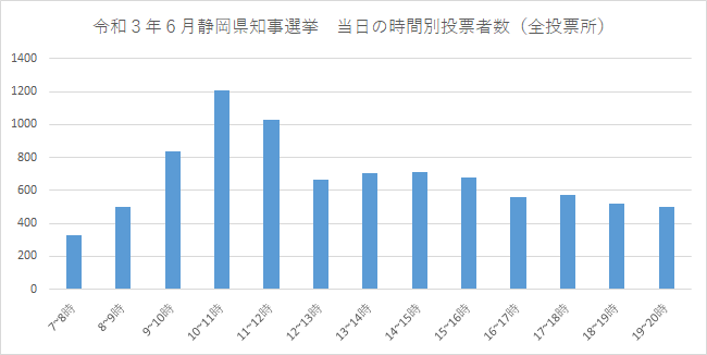 R3静岡県知事選挙当日投票数