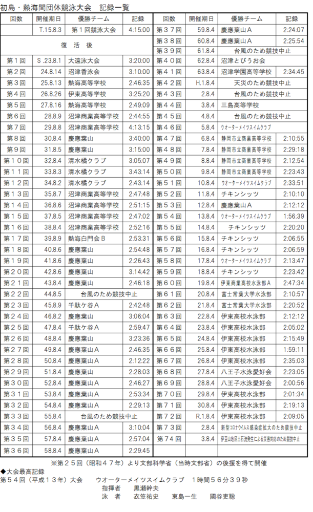 記録一覧