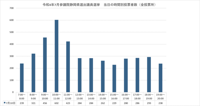 当日投票者数