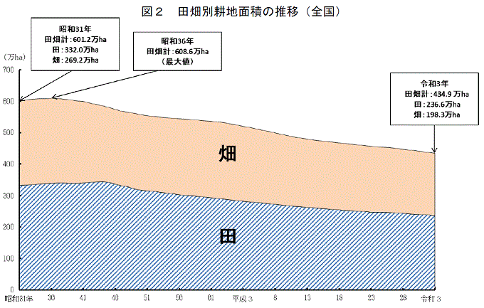 田畑別耕地面積の推移（全国）（農林水産省）