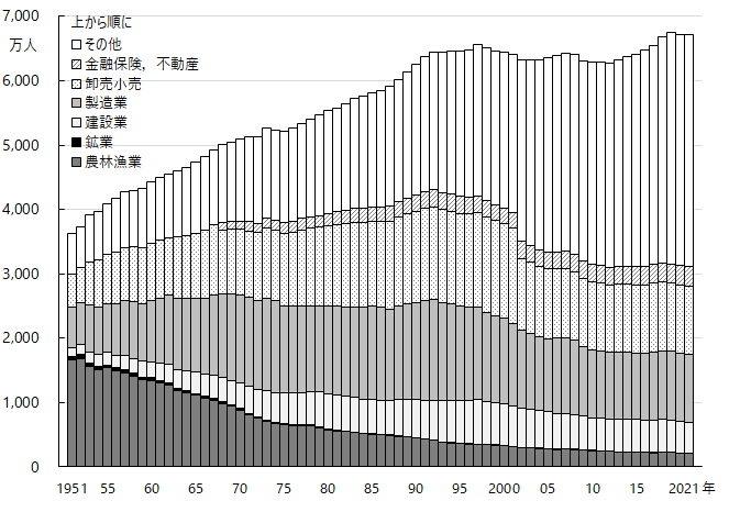 就業別人口推移