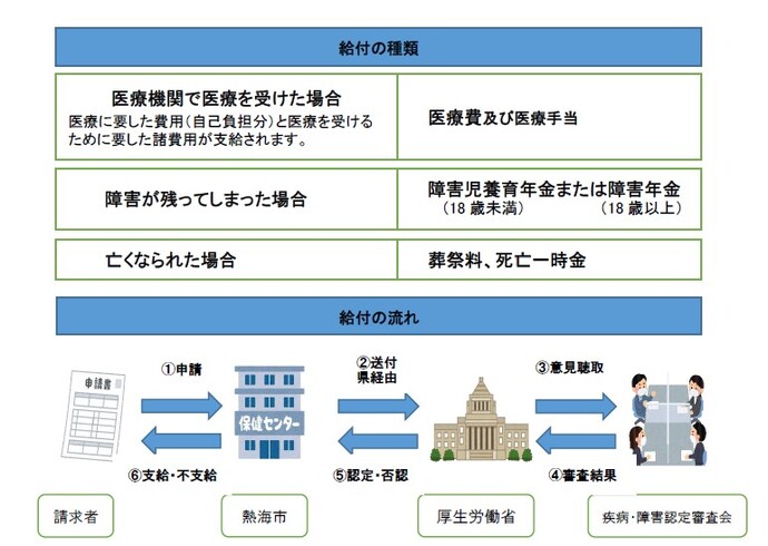 予防接種（定期接種、臨時接種）後の健康被害救済制度について