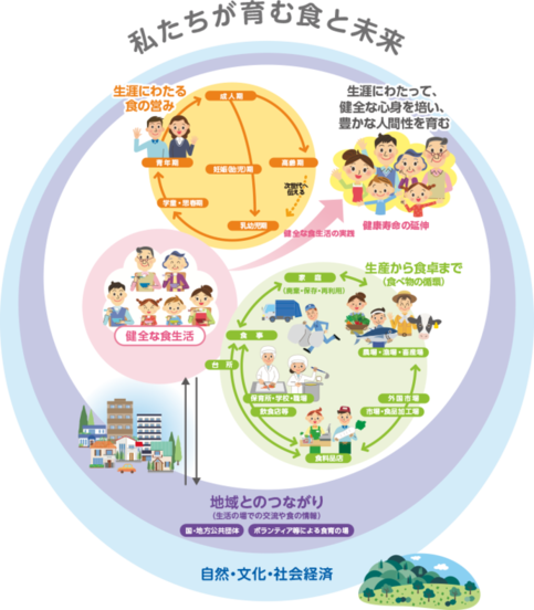 食育の環を表す図