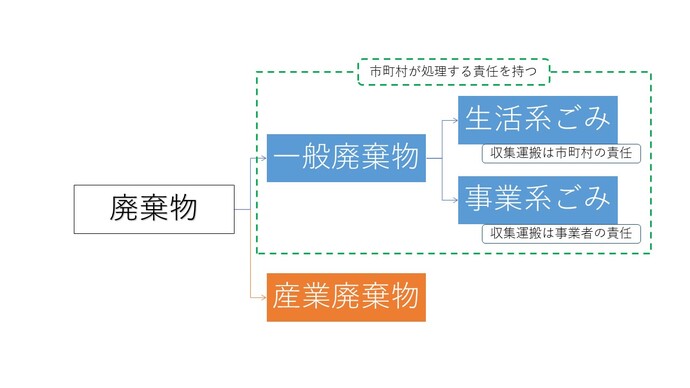 一般廃棄物の種類