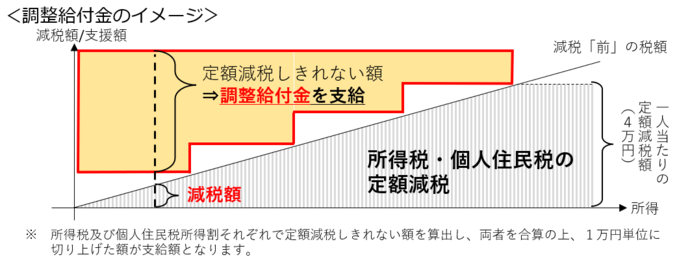 調整給付金イメージ