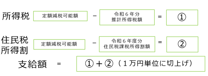 調整給付金の支給額