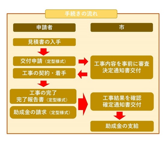 申請手続きの流れ