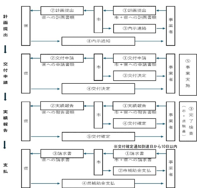 申請手続きイメージ図（県補助対象者）
