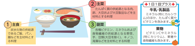 バランスのよい食事