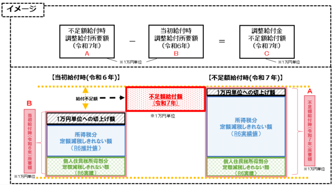 不足額給付イメージ図